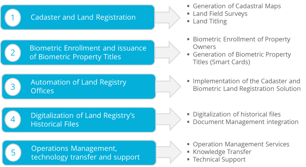 Cadaster land registration