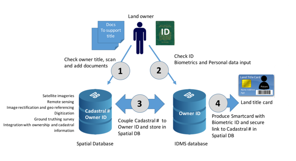 Land registration platform